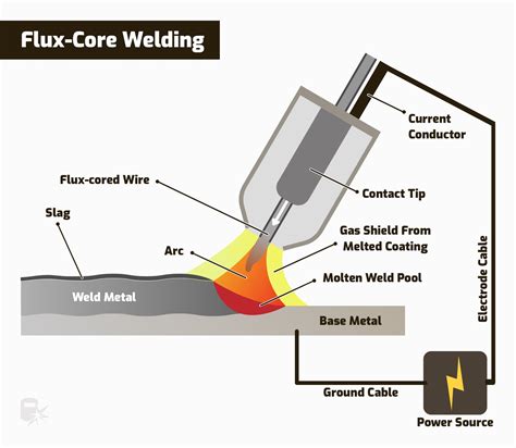 arc welding sheet metal tips|arc welding for dummies.